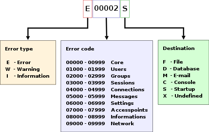 Errors code